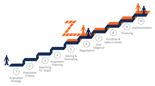 Understanding the Role of a Buy-Side Advisor in Mergers and Acquisitions